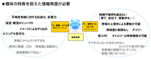 既存メディアとの使い分け