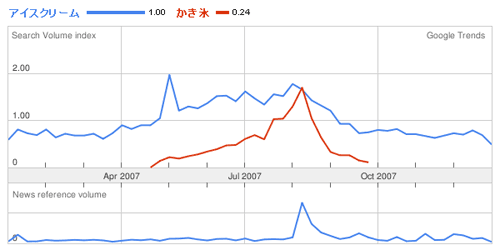 Google Trends: アイスクリーム,かき氷