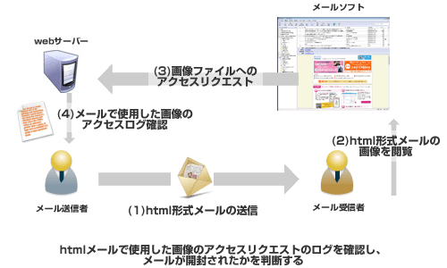 開封確認の説明画像